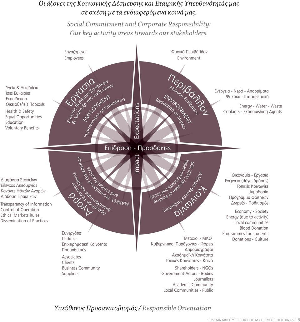 Social Commitment and Corporate Responsibility: Our key activity areas