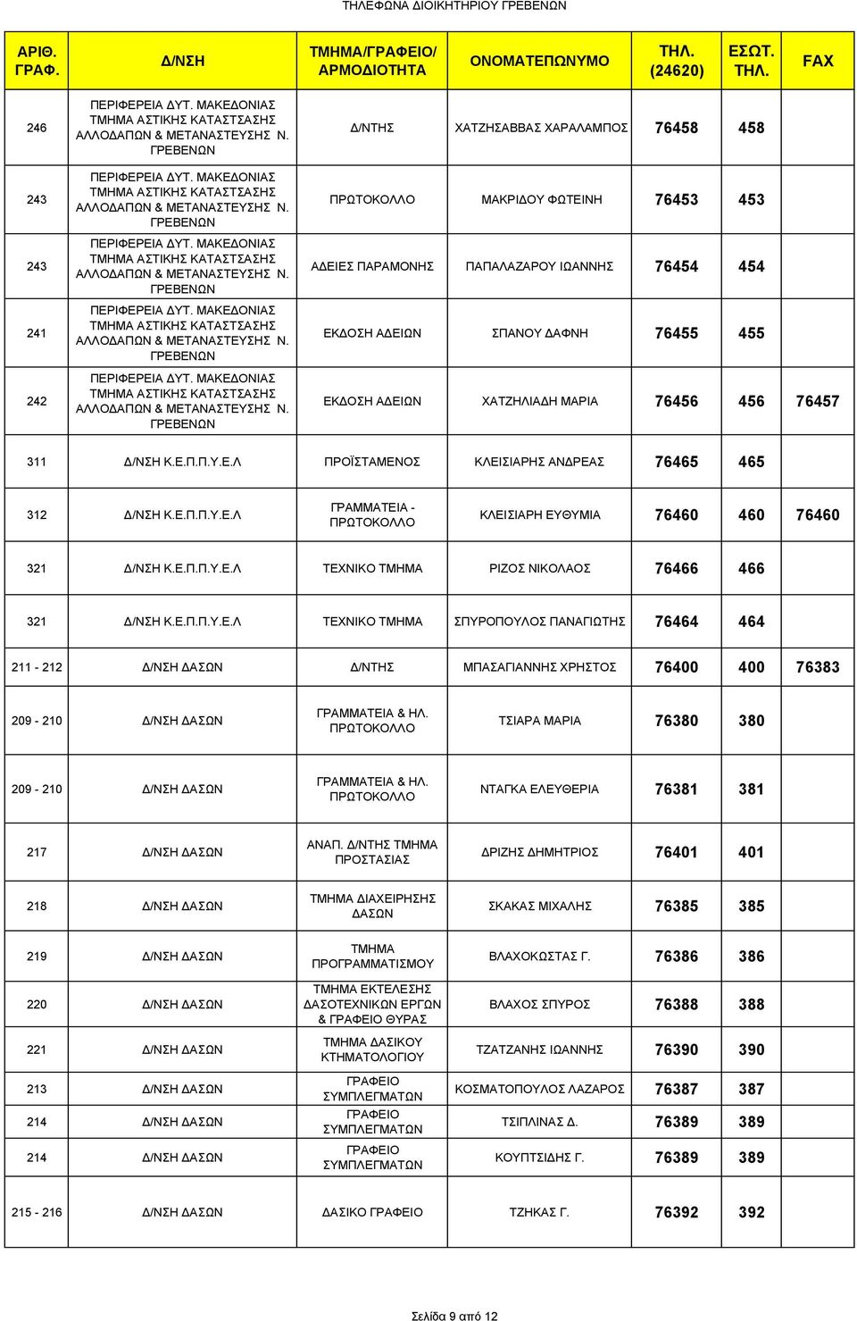 ΓΡΕΒΕΝΩΝ /ΝΤΗΣ ΧΑΤΖΗΣΑΒΒΑΣ ΧΑΡΑΛΑΜΠΟΣ 76458 458 ΠΡΩΤΟΚΟΛΛΟ ΜΑΚΡΙ ΟΥ ΦΩΤΕΙΝΗ 76453 453 Α ΕΙΕΣ ΠΑΡΑΜΟΝΗΣ ΠΑΠΑΛΑΖΑΡΟΥ ΙΩΑΝΝΗΣ 76454 454 ΕΚ ΟΣΗ Α ΕΙΩΝ ΣΠΑΝΟΥ ΑΦΝΗ 76455 455 ΕΚ ΟΣΗ Α ΕΙΩΝ ΧΑΤΖΗΛΙΑ Η ΜΑΡΙΑ