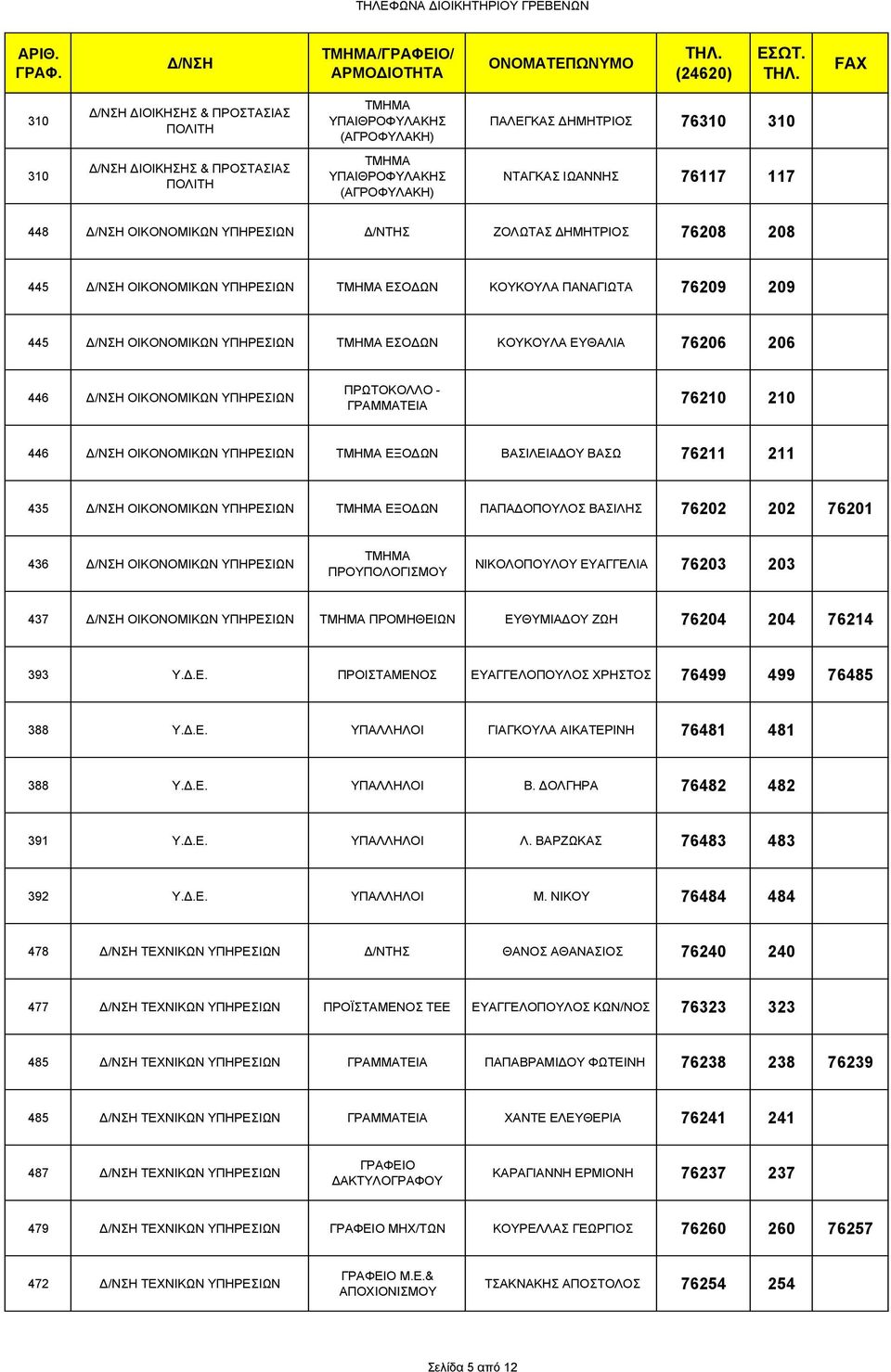 ΠΡΩΤΟΚΟΛΛΟ - ΓΡΑΜΜΑΤΕΙΑ 76210 210 446 ΟΙΚΟΝΟΜΙΚΩΝ ΥΠΗΡΕΣΙΩΝ ΤΜΗΜΑ ΕΞΟ ΩΝ ΒΑΣΙΛΕΙΑ ΟΥ ΒΑΣΩ 76211 211 435 ΟΙΚΟΝΟΜΙΚΩΝ ΥΠΗΡΕΣΙΩΝ ΤΜΗΜΑ ΕΞΟ ΩΝ ΠΑΠΑ ΟΠΟΥΛΟΣ ΒΑΣΙΛΗΣ 76202 202 76201 436 ΟΙΚΟΝΟΜΙΚΩΝ