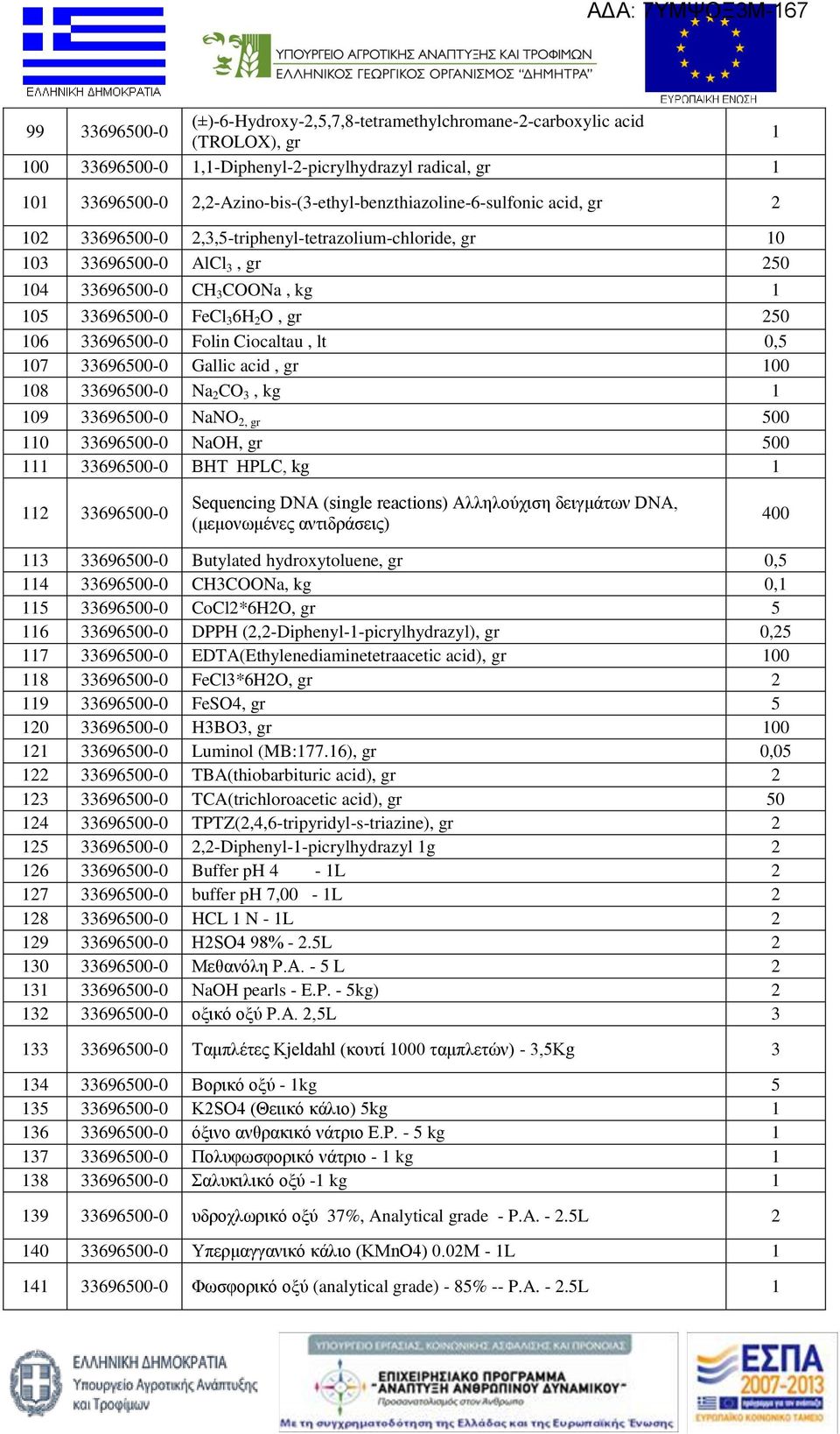 33696500-0 Gallic acid, gr 00 08 33696500-0 Na CO 3, kg 09 33696500-0 NaNO, gr 500 0 33696500-0 NaOH, gr 500 33696500-0 ΒΗΤ HPLC, kg 33696500-0 Sequencing DNA (single reactions) Αλληλούχιση δειγμάτων