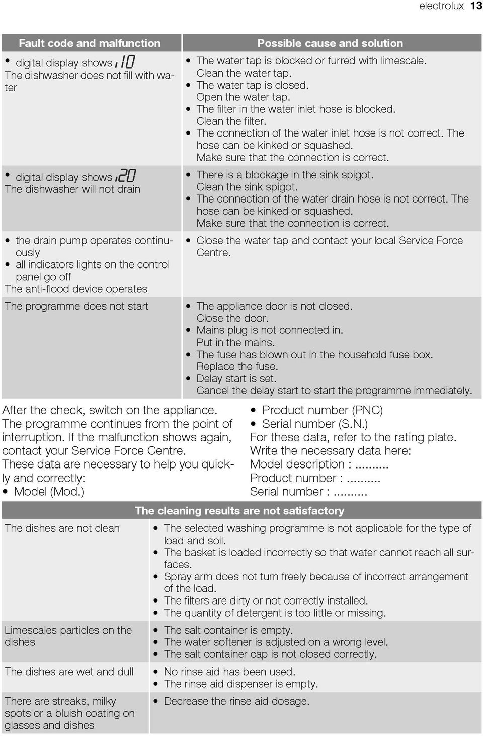 The programme continues from the point of interruption. If the malfunction shows again, contact your Service Force Centre. These data are necessary to help you quickly and correctly: Model (Mod.