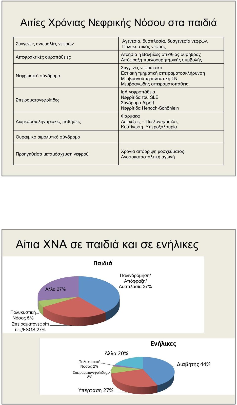 σπειραματοσκλήρυνση Μεμβρανοϋπερπλαστική ΣΝ Μεμβρανώδης σπειραματοπάθεια IgA νεφροπάθεια Νεφρίτιδα του SLE Σύνδρομο Alport Νεφρίτιδα Henoch-Schönlein Φάρμακα Λοιμώξεις