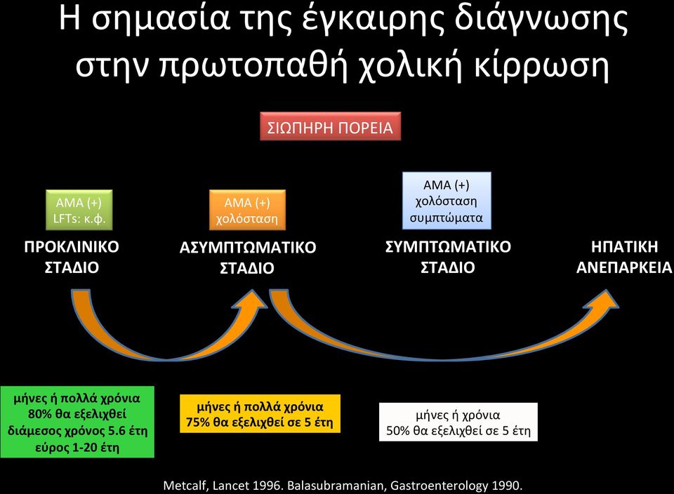 ΗΠΑΤΙΚΗ ΑΝΕΠΑΡΚΕΙΑ μήνες ή πολλά χρόνια 80% θα εξελιχθεί διάμεσος χρόνος 5.