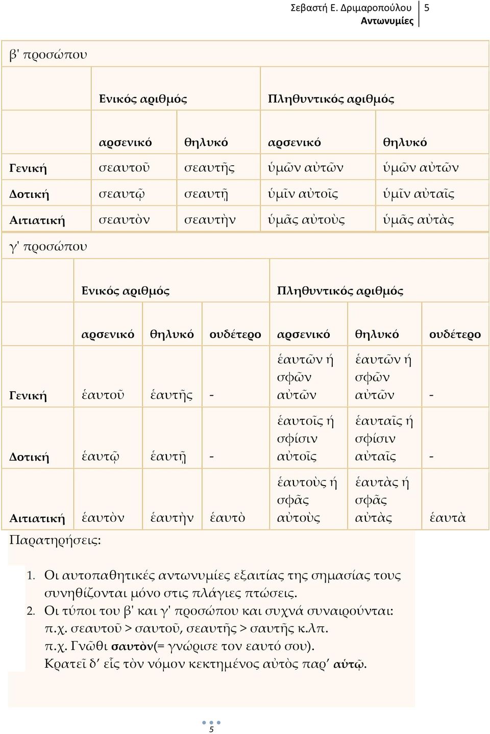- Αιτιατική ἑαυτὸν ἑαυτὴν ἑαυτὸ ἑαυτοὺς ή σφᾶς αὐτοὺς ἑαυτὰς ή σφᾶς αὐτὰς ἑαυτὰ Παρατηρήσεις: 1. Οι αυτοπαθητικές αντωνυμίες εξαιτίας της σημασίας τους συνηθίζονται μόνο στις πλάγιες πτώσεις. 2.