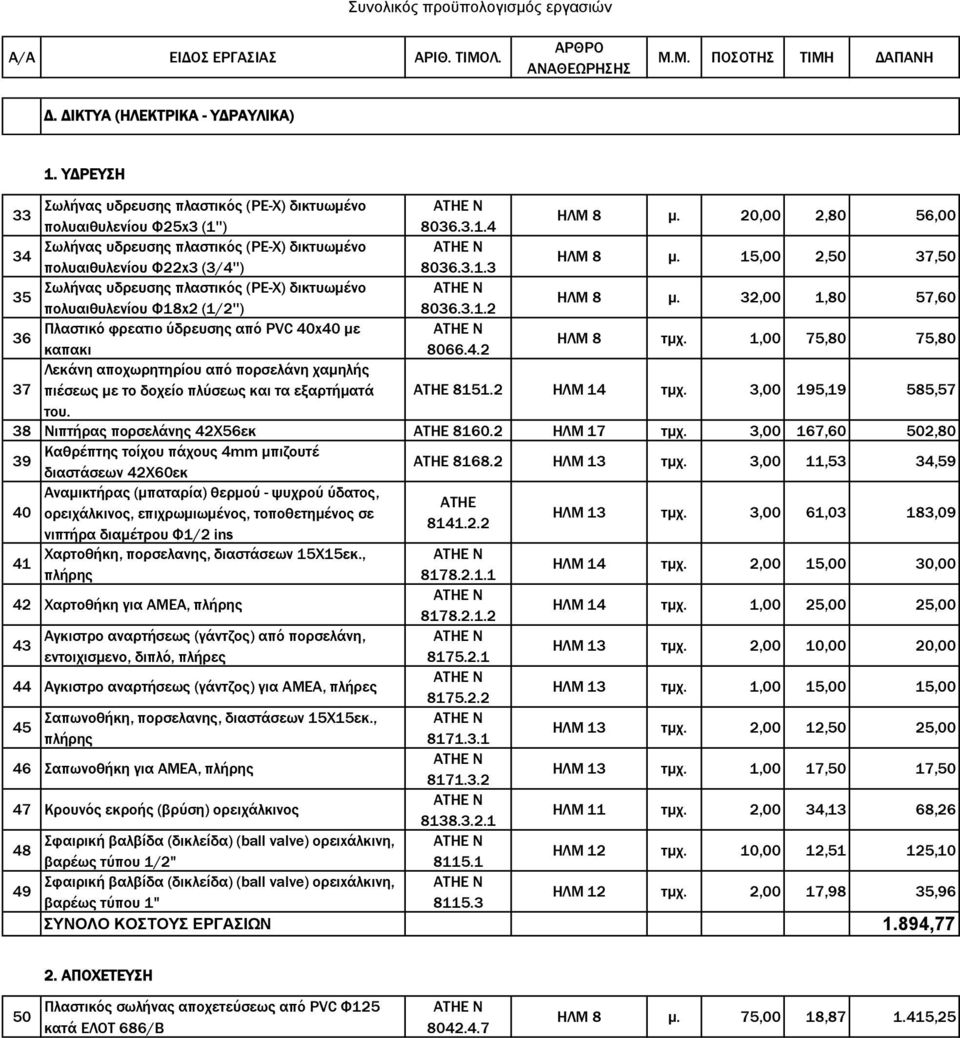 15,00 2,50 37,50 35 Σωλήνας υδρευσης πλαστικός (PE-X) δικτυωμένο πολυαιθυλενίου Φ18x2 (1/2'') 8036.3.1.2 ΗΛΜ 8 μ. 32,00 1,80 57,60 36 Πλαστικό φρεατιο ύδρευσης από PVC 40x40 με καπακι 8066.4.2 ΗΛΜ 8 τμχ.