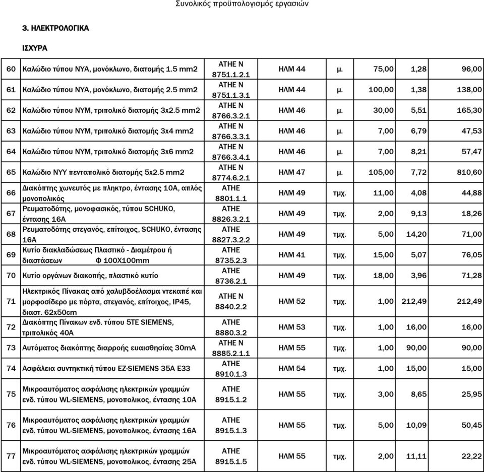 5 mm2 66 Διακόπτης χωνευτός με πληκτρο, έντασης 10Α, απλός μονοπολικός 67 Ρευματοδότης, μονοφασικός, τύπου SCHUKO, έντασης 16Α 68 Ρευματοδότης στεγανός, επίτοιχος, SCHUKO, έντασης 16Α 69 Κυτίο