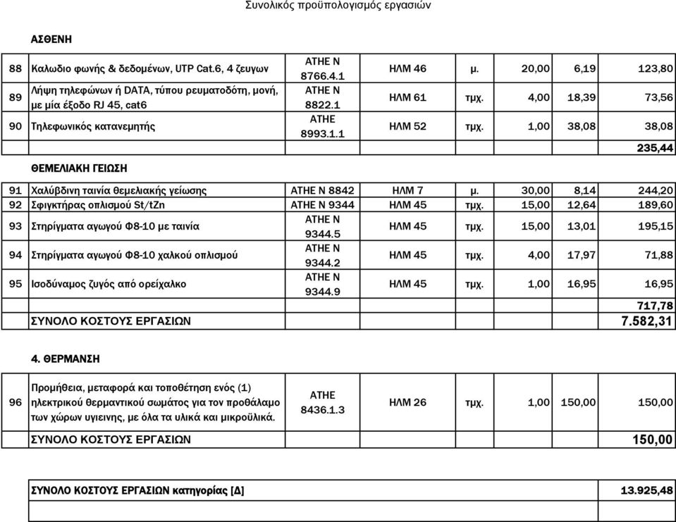 15,00 12,64 189,60 93 Στηρίγματα αγωγού Φ8-10 με ταινία 9344.5 ΗΛΜ 45 τμχ. 15,00 13,01 195,15 94 Στηρίγματα αγωγού Φ8-10 χαλκού οπλισμού 9344.2 ΗΛΜ 45 τμχ.