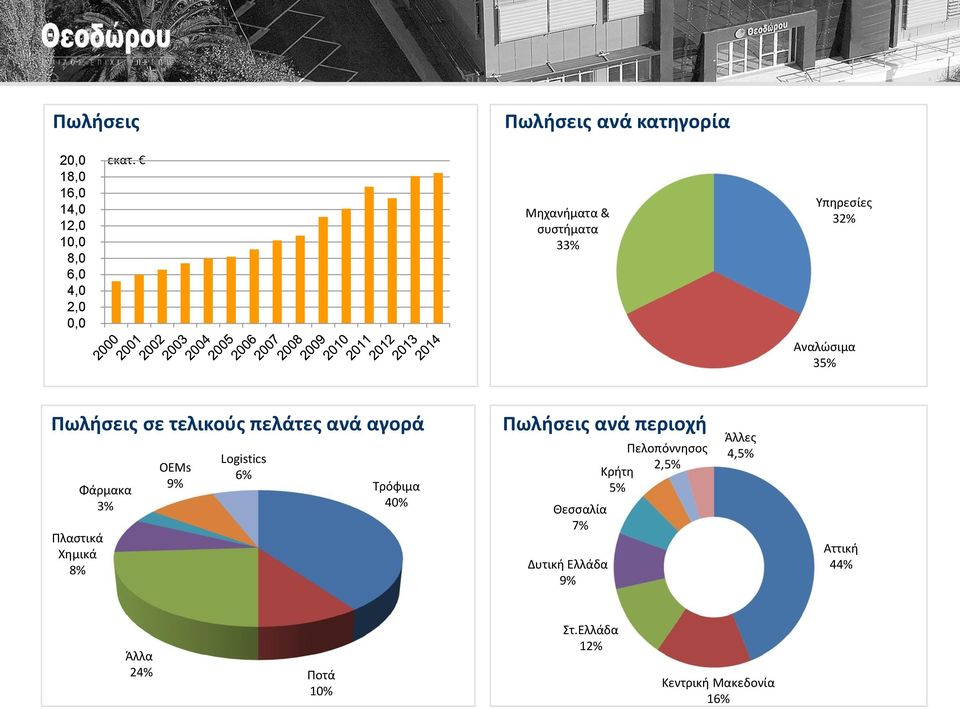 Πλαστικά Χημικά 8% Φάρμακα 3% OEMs 9% Logistics 6% Τρόφιμα 40% Πωλήσεις ανά περιοχή Θεσσαλία 7%