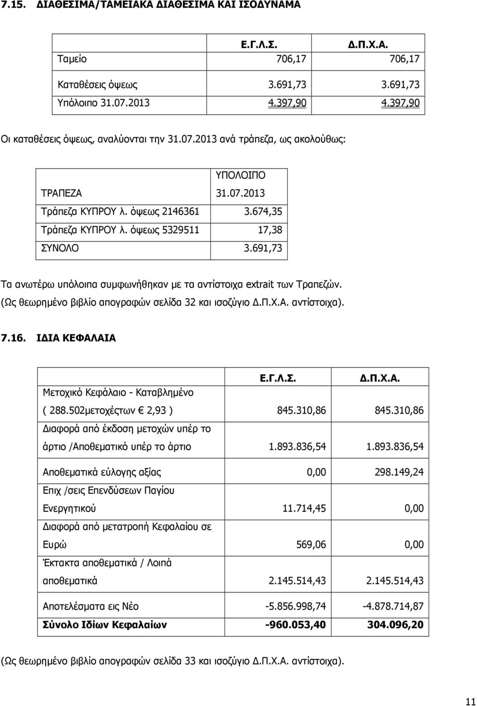 (Ως θεωρηµένο βιβλίο απογραφών σελίδα 32 και ισοζύγιο αντίστοιχα). 7.16. Ι ΙΑ ΚΕΦΑΛΑΙΑ Μετοχικό Κεφάλαιο - Καταβληµένο ( 288.502µετοχέςτων 2,93 ) 845.310,86 845.