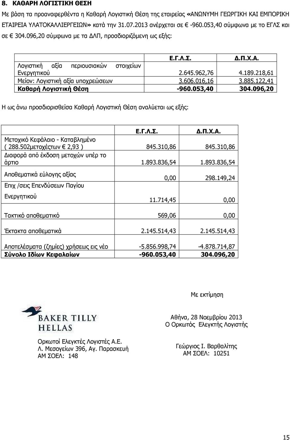 606.016,16 3.885.122,41 Καθαρή Λογιστική Θέση -960.053,40 304.096,20 Η ως άνω προσδιορισθείσα Καθαρή Λογιστική Θέση αναλύεται ως εξής: Μετοχικό Κεφάλαιο - Καταβληµένο ( 288.502µετοχέςτων 2,93 ) 845.