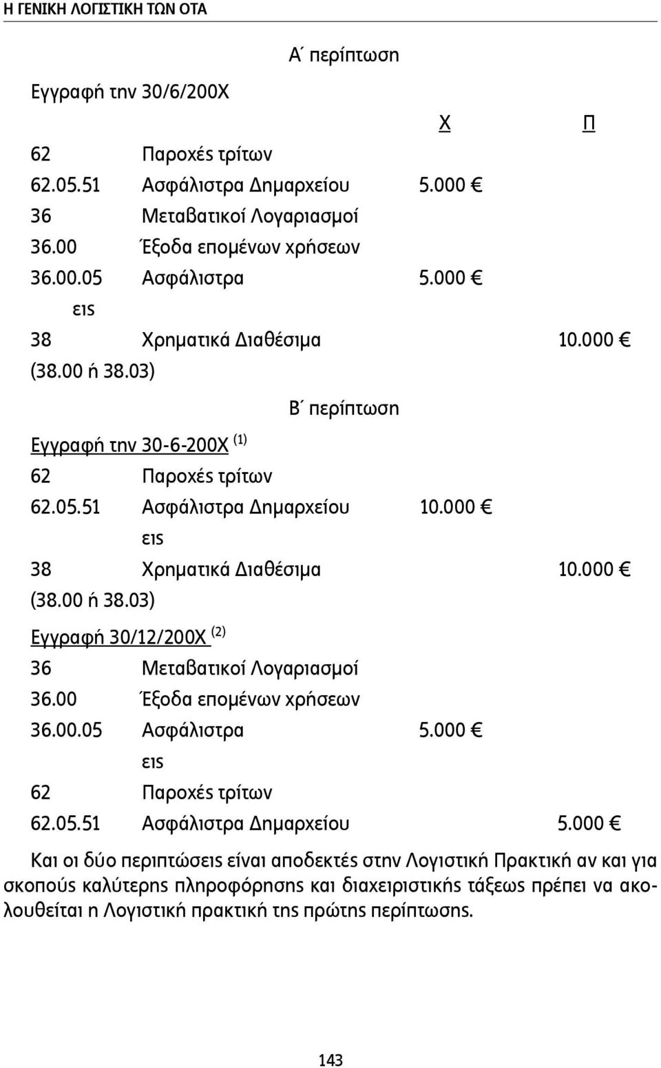 00 Έξοδα εποµένων χρήσεων 36.00.05 Ασφάλιστρα 5.000 εις 62 Παροχές τρίτων 62.05.51 Ασφάλιστρα Δηµαρχείου 5.