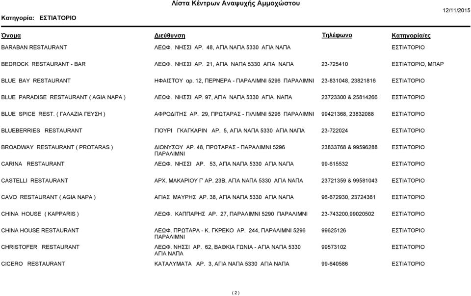 29, ΠΡΩΤΑΡΑΣ - Π/ΛΙΜΝΙ 5296 99421368, 23832088 BLUEBERRIES RESTAURANT ΓΙΟΥΡΙ ΓΚΑΓΚΑΡΙΝ ΑΡ. 5, ΑΓΙΑ ΝΑΠΑ 5330 ΑΓΙΑ ΝΑΠΑ 23-722024 BROADWAY RESTAURANT ( PROTARAS ) ΙΟΝΥΣΟΥ ΑΡ.