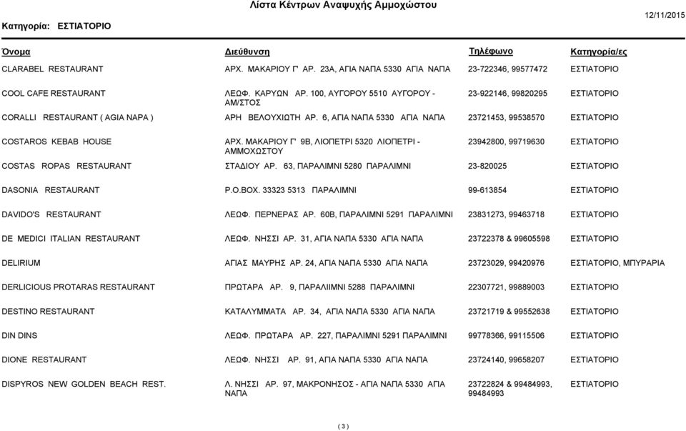 ΜΑΚΑΡΙΟΥ Γ' 9Β, ΛΙΟΠΕΤΡΙ 5320 ΛΙΟΠΕΤΡΙ - ΑΜΜΟΧΩΣΤΟΥ 23942800, 99719630 COSTAS ROPAS RESTAURANT ΣΤΑ ΙΟΥ ΑΡ. 63, 5280 23-820025 DASONIA RESTAURANT P.O.BOX. 33323 5313 99-613854 DAVIDO'S RESTAURANT ΛΕΩΦ.