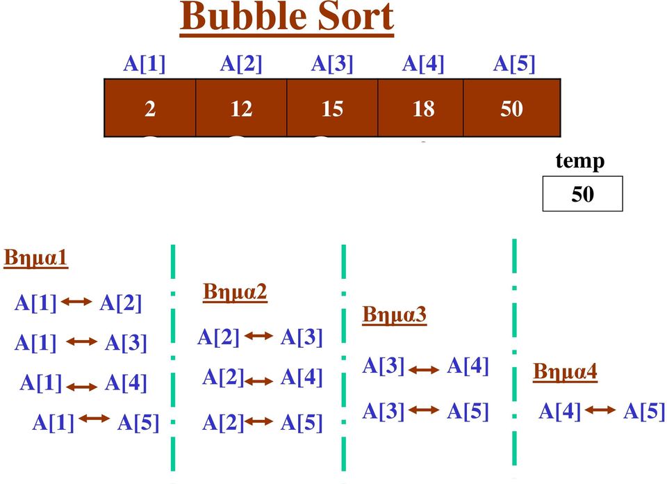 A[1]>A[2] THEN BEGIN Βημα2 temp:=a[1]; Βημα3 A[2] A[3]