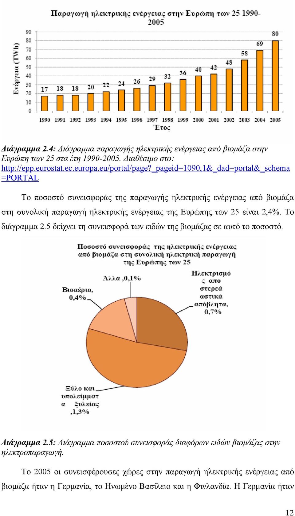 των 25 είναι 2,4%. Το διάγραμμα 2.5 δείχνει τη συνεισφορά των ειδών της βιομάζας σε αυτό το ποσοστό. Διάγραμμα 2.