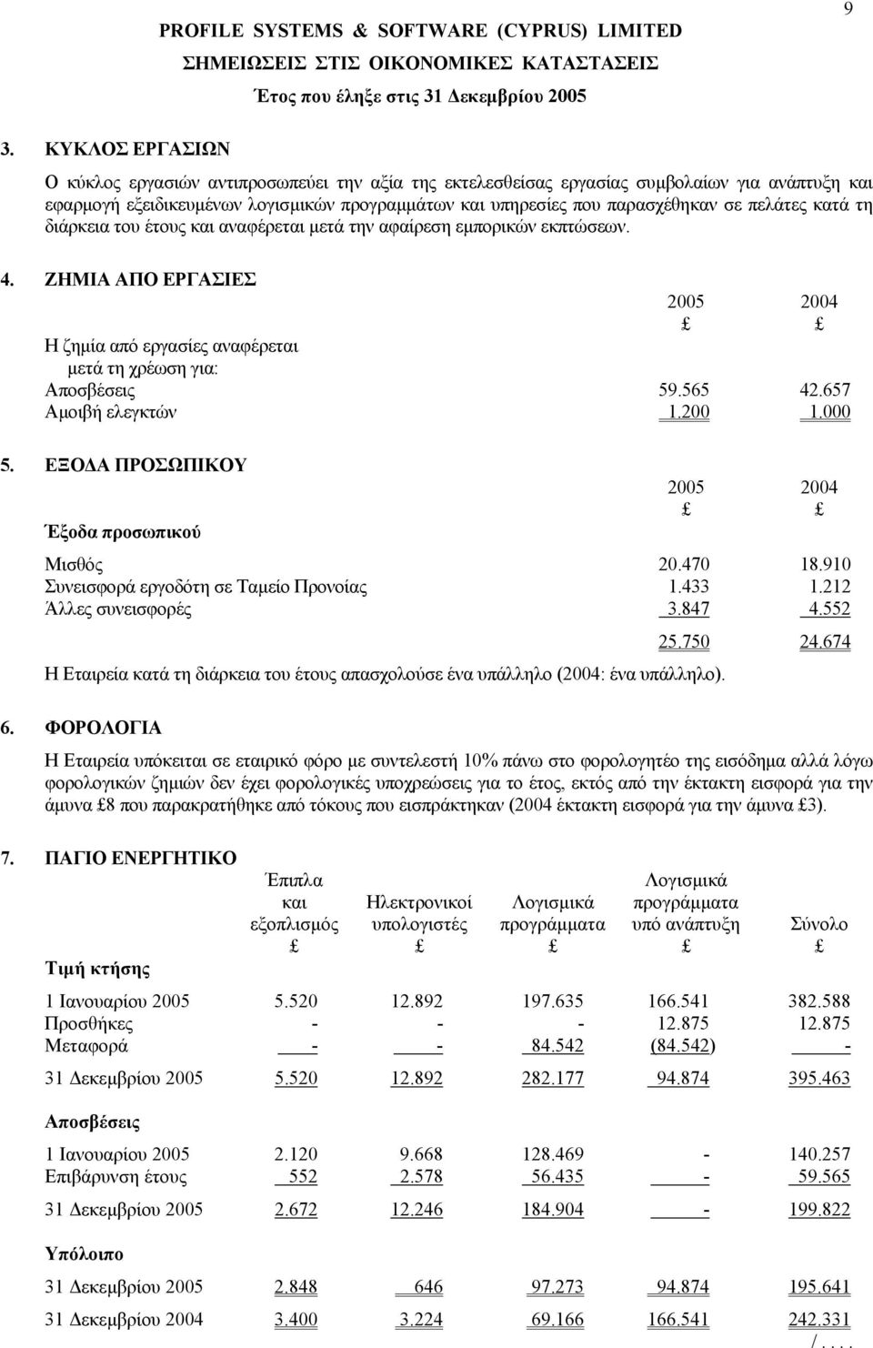 πελάτες κατά τη διάρκεια του έτους και αναφέρεται µετά την αφαίρεση εµπορικών εκπτώσεων. 4. ΖΗΜΙΑ ΑΠΟ ΕΡΓΑΣΙΕΣ Η ζηµία από εργασίες αναφέρεται µετά τη χρέωση για: Αποσβέσεις 59.565 42.