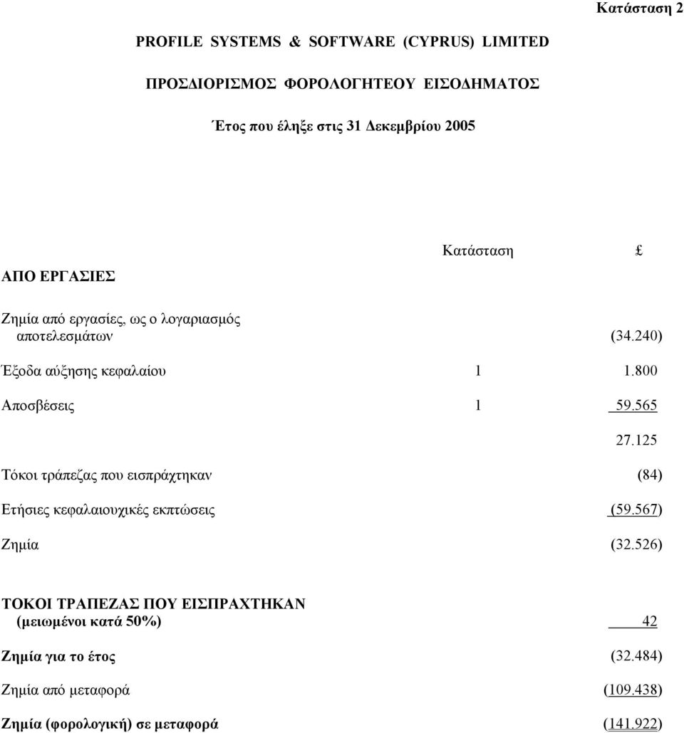 800 Αποσβέσεις 1 59.565 27.125 Τόκοι τράπεζας που εισπράχτηκαν (84) Ετήσιες κεφαλαιουχικές εκπτώσεις (59.567) Ζηµία (32.