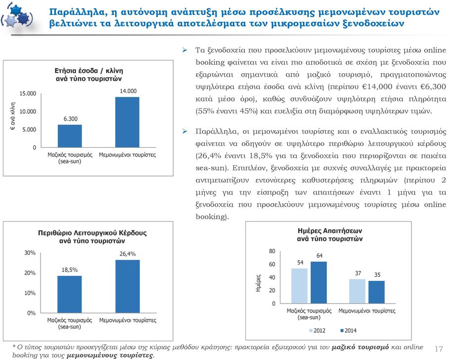 booking φαίνεται να είναι πιο αποδοτικά σε σχέση με ξενοδοχεία που εξαρτώνται σημαντικά από μαζικό τουρισμό, πραγματοποιώντας υψηλότερα ετήσια έσοδα ανά κλίνη (περίπου 14, έναντι 6,3 κατά μέσο όρο),