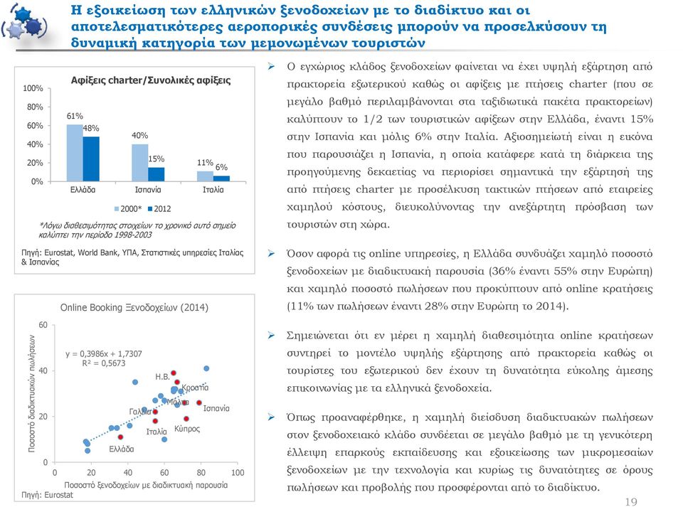 την περίοδο 1998-23 Πηγή: Eurostat, World Bank, ΥΠΑ, Στατιστικές υπηρεσίες Ιταλίας & Ισπανίας Ο εγχώριος κλάδος ξενοδοχείων φαίνεται να έχει υψηλή εξάρτηση από πρακτορεία εξωτερικού καθώς οι αφίξεις