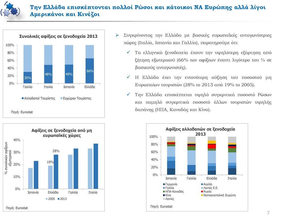 ελληνικά ξενοδοχεία έχουν την υψηλότερη εξάρτηση από ζήτηση εξωτερικού (66% των αφίξεων έναντι λιγότερο του ½ σε βασικούς ανταγωνιστές).