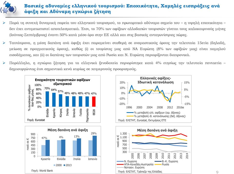 αποτελεσματικά. Έτσι, το 7 των αφίξεων αλλοδαπών τουριστών γίνεται τους καλοκαιρινούς μήνες (Ιούνιος-Σεπτέμβριος) έναντι 5 κατά μέσο όρο στην ΕΕ αλλά και στις βασικές ανταγωνίστριες χώρες.