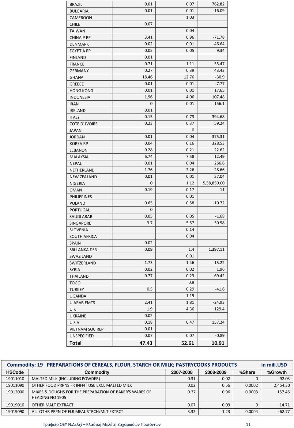 23 0.37 59.24 JAPAN 0 JORDAN 0.01 0.04 375.31 KOREA RP 0.04 0.16 328.53 LEBANON 0.28 0.21-22.62 MALAYSIA 6.74 7.58 12.49 NEPAL 0.01 0.04 256.6 NETHERLAND 1.76 2.26 28.66 NEW ZEALAND 0.01 0.01 37.