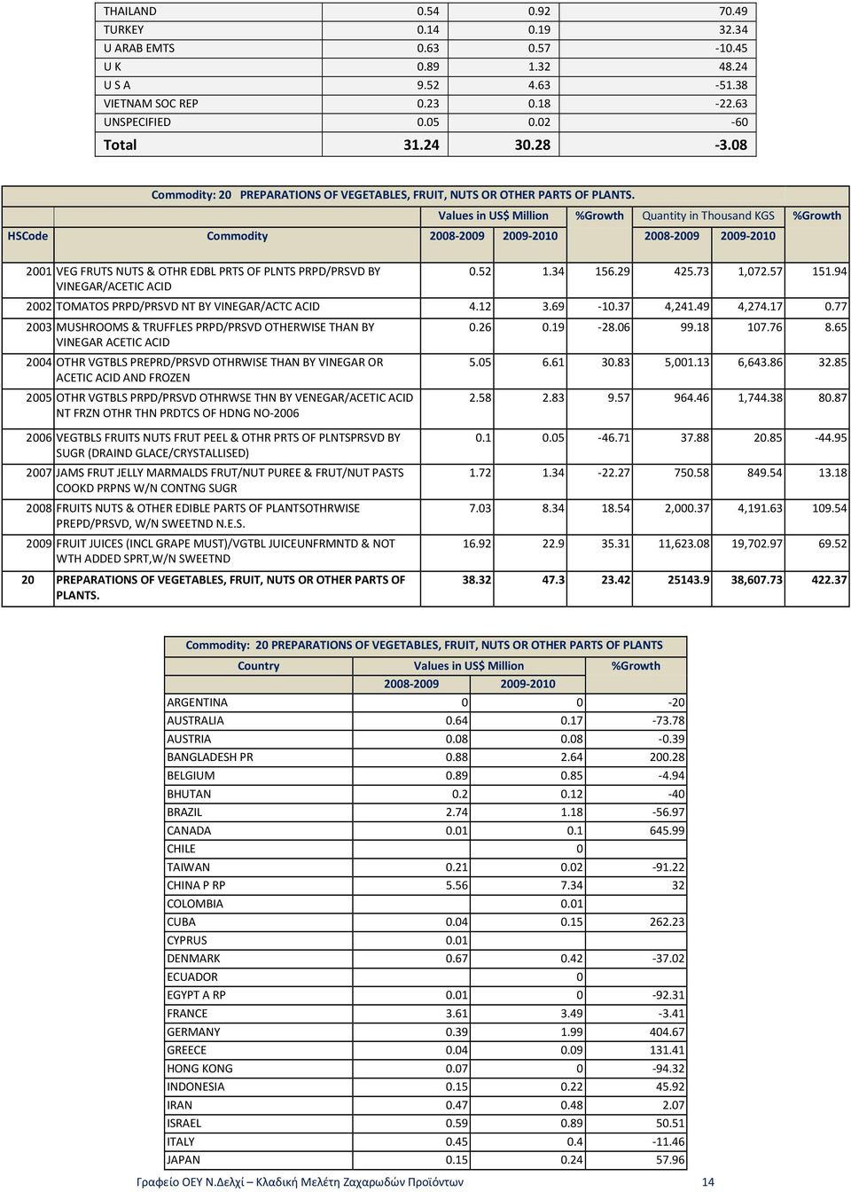 Values in US$ Million %Growth Quantity in Thousand KGS %Growth HSCode Commodity 2008-2009 2009-2010 2008-2009 2009-2010 2001 VEG FRUTS NUTS & OTHR EDBL PRTS OF PLNTS PRPD/PRSVD BY VINEGAR/ACETIC ACID