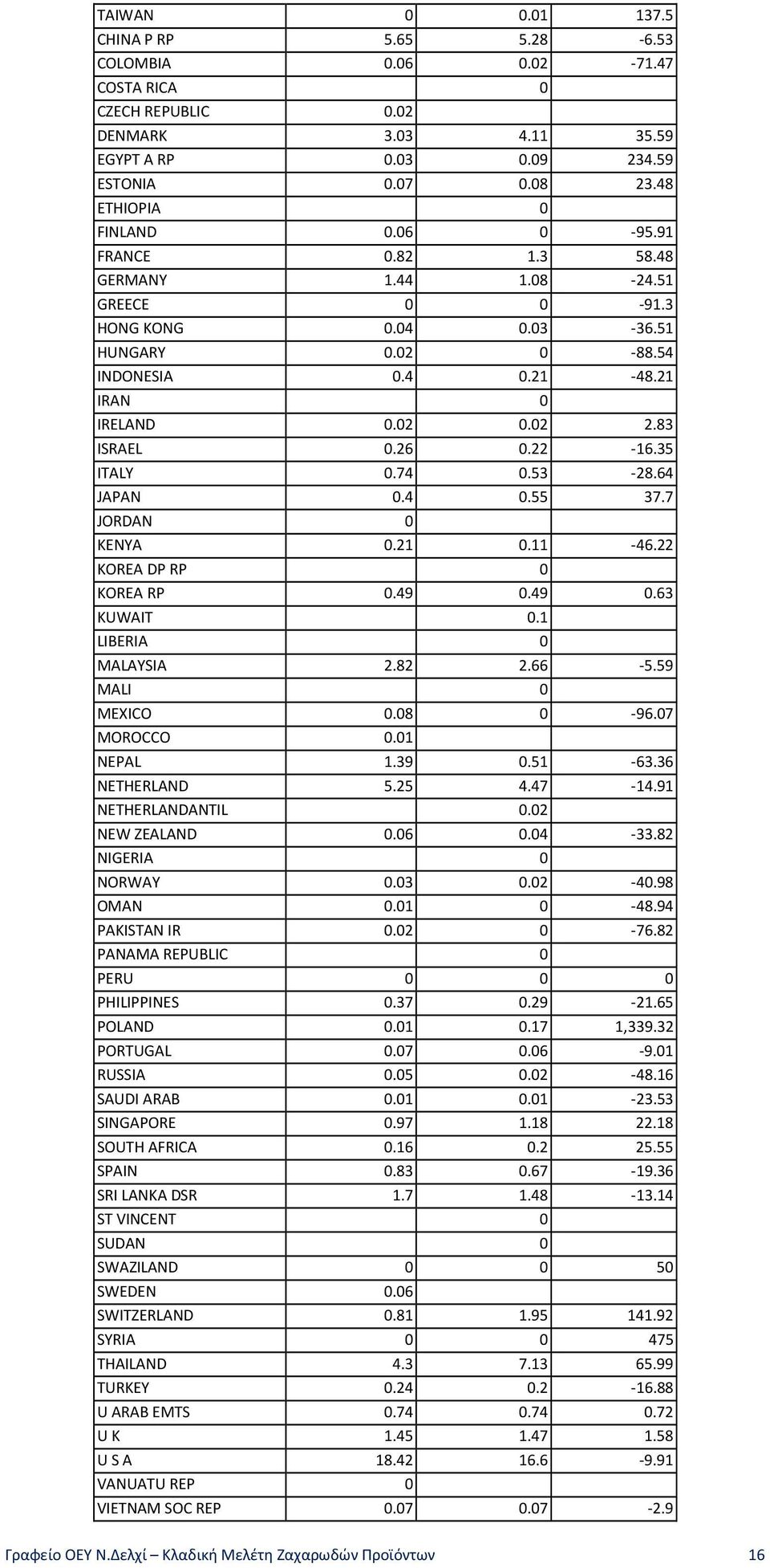 83 ISRAEL 0.26 0.22-16.35 ITALY 0.74 0.53-28.64 JAPAN 0.4 0.55 37.7 JORDAN 0 KENYA 0.21 0.11-46.22 KOREA DP RP 0 KOREA RP 0.49 0.49 0.63 KUWAIT 0.1 LIBERIA 0 MALAYSIA 2.82 2.66-5.59 MALI 0 MEXICO 0.