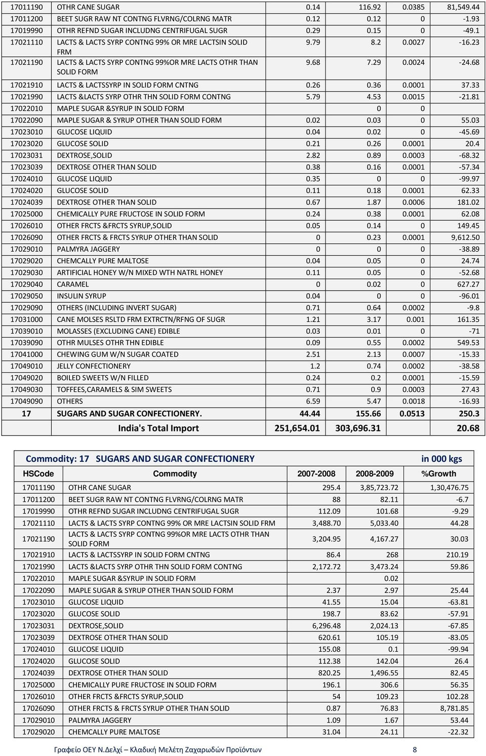 68 17021910 LACTS & LACTSSYRP IN SOLID FORM CNTNG 0.26 0.36 0.0001 37.33 17021990 LACTS &LACTS SYRP OTHR THN SOLID FORM CONTNG 5.79 4.53 0.0015-21.