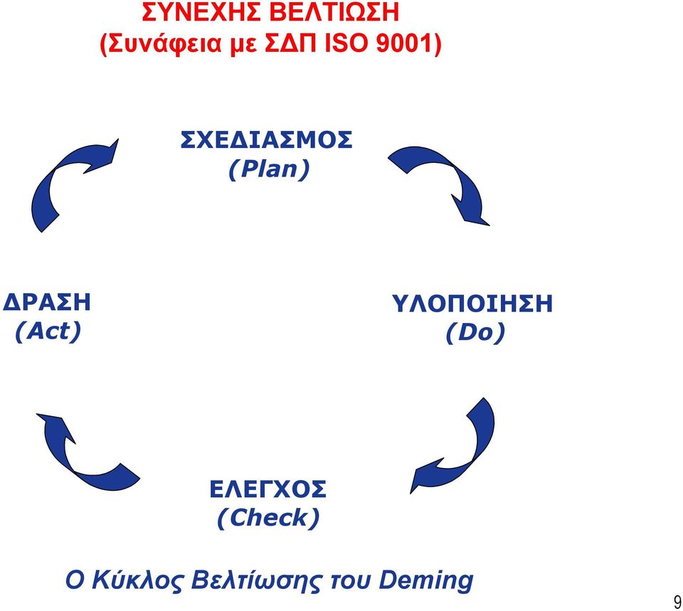 ( Act) ΥΛΟΠΟΙΗΣΗ ( Do) ΕΛΕΓΧΟΣ (