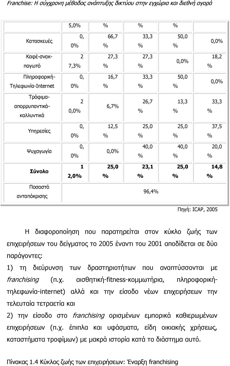 επιχειρήσεων του δείγματος το 2005 έναντι του 2001 αποδίδεται σε δύο παράγοντες: 1) τη διεύρυνση των δραστηριοτήτων που αναπτύσσονται με franchising (π.χ. αισθητική-fitness-κομμωτήρια,