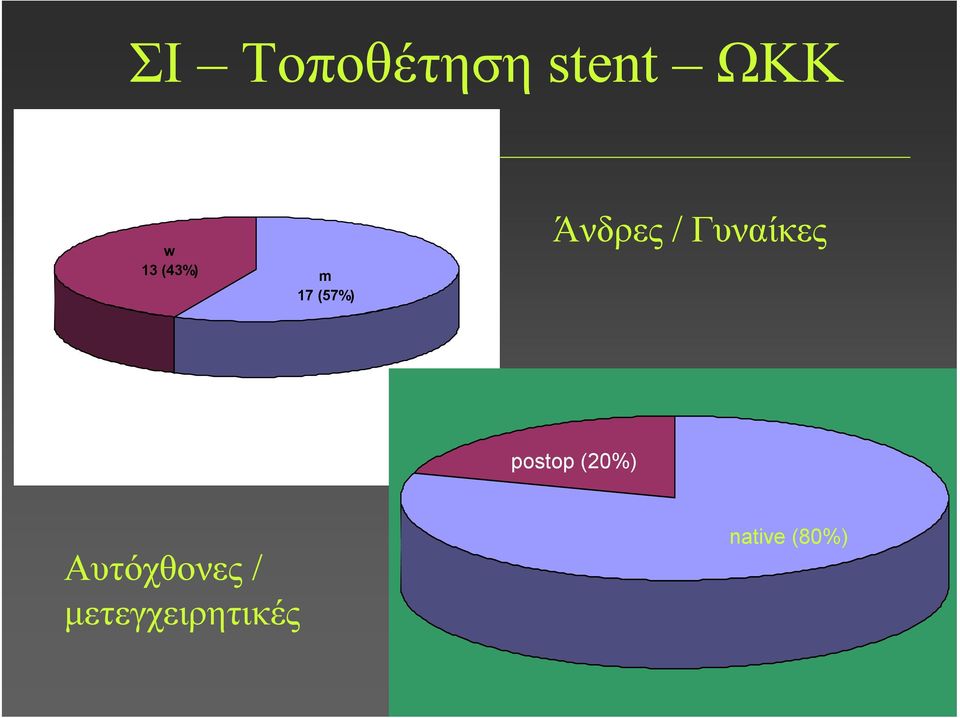 Γυναίκες postop (20%)
