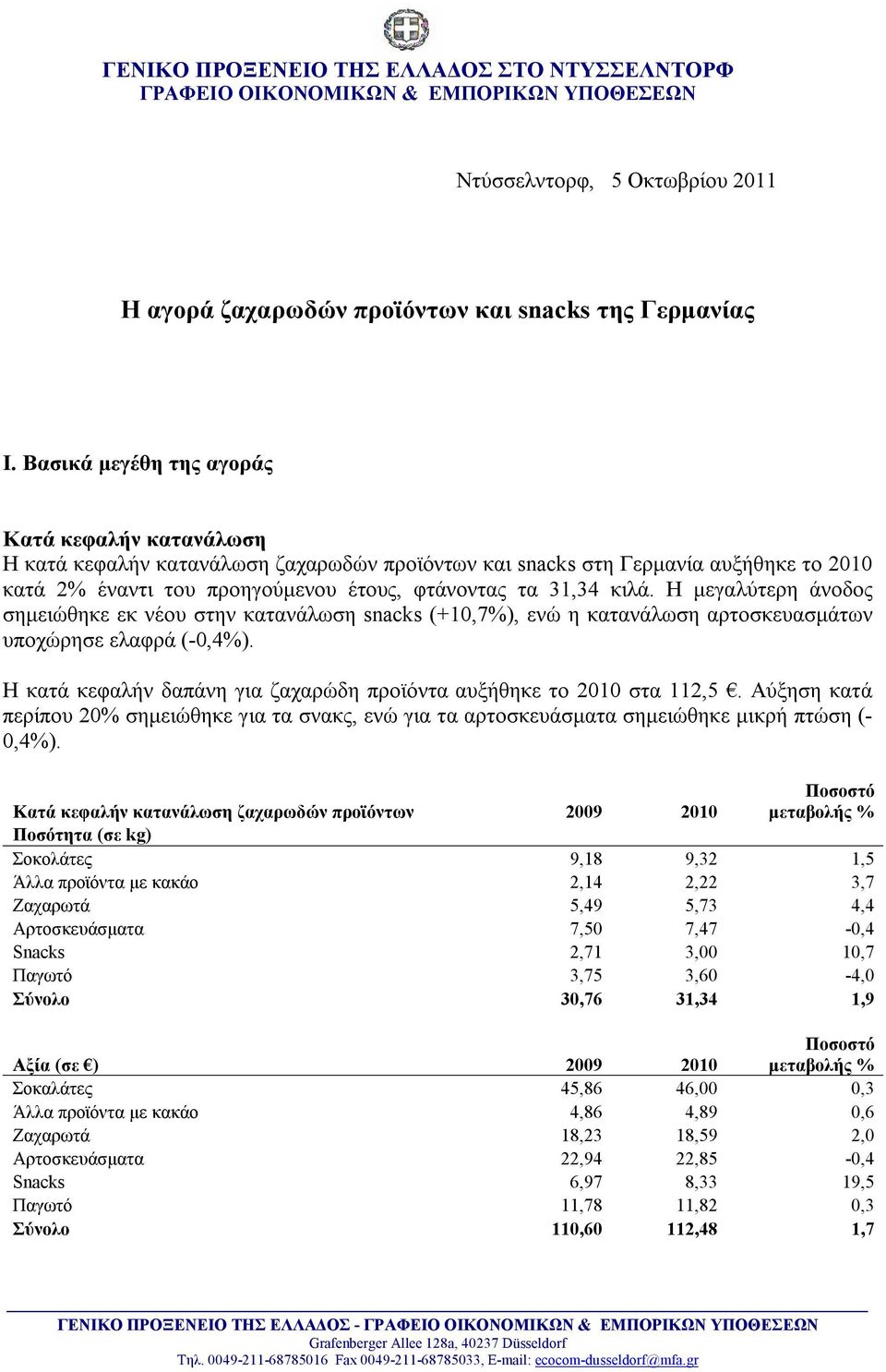 Η μεγαλύτερη άνοδος σημειώθηκε εκ νέου στην κατανάλωση snacks (+10,7%), ενώ η κατανάλωση αρτοσκευασμάτων υποχώρησε ελαφρά (-0,4%).