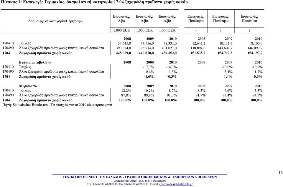 097,7 1704 Ζαχαρώδη προϊόντα χωρίς κακάο 448.029,0 440.870,0 439.352,0 151.535,2 153.719,3 154.