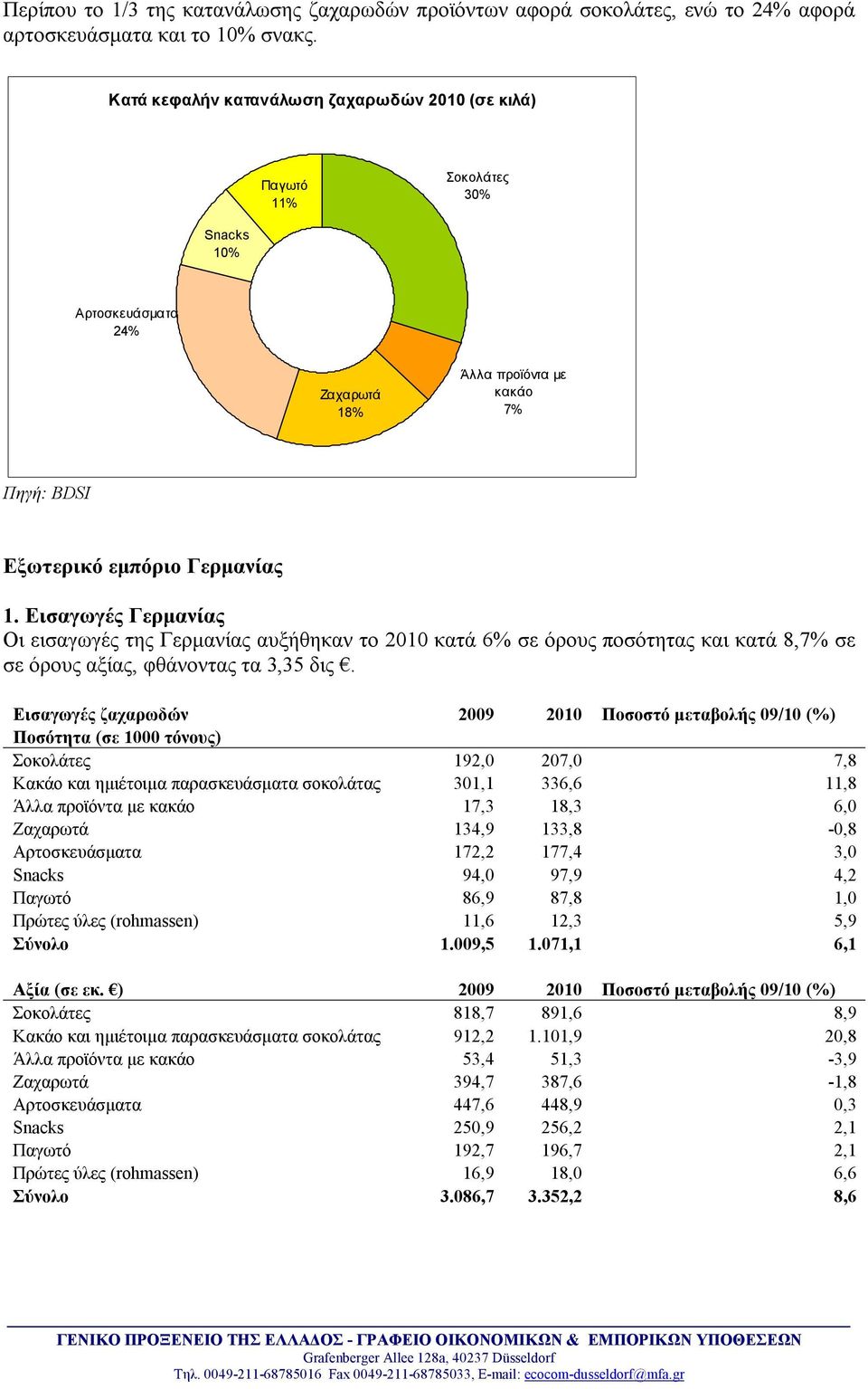 Εισαγωγές Γερμανίας Οι εισαγωγές της Γερμανίας αυξήθηκαν το 2010 κατά 6% σε όρους ποσότητας και κατά 8,7% σε σε όρους αξίας, φθάνοντας τα 3,35 δις.