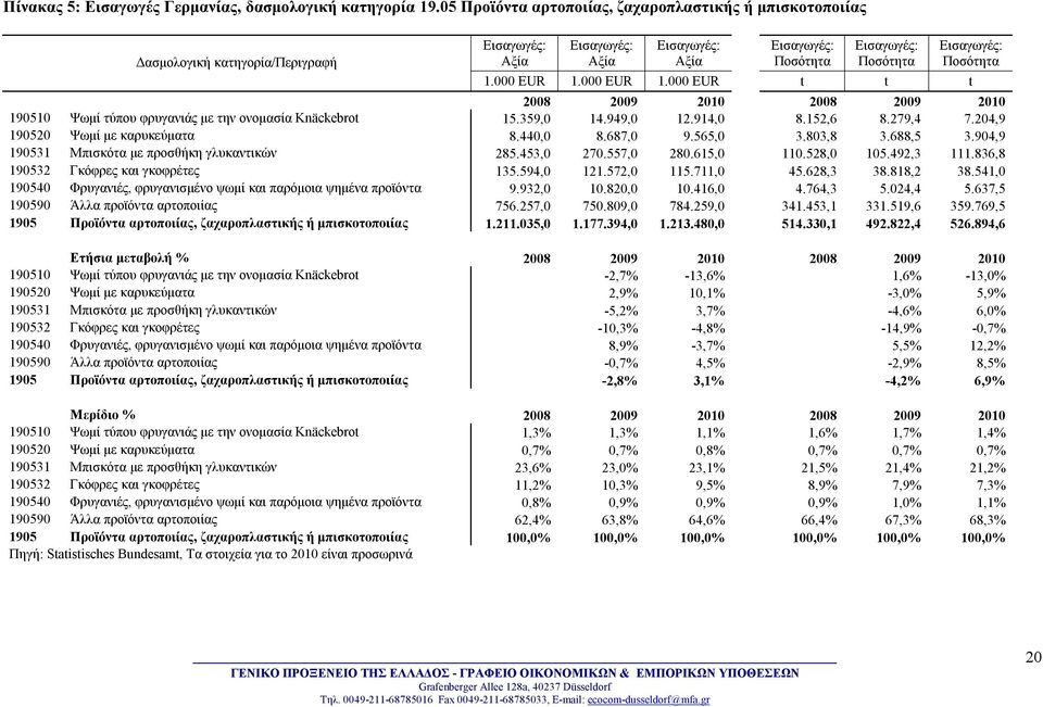 687,0 9.565,0 3.803,8 3.688,5 3.904,9 190531 Μπισκότα με προσθήκη γλυκαντικών 285.453,0 270.557,0 280.615,0 110.528,0 105.492,3 111.836,8 190532 Γκόφρες και γκοφρέτες 135.594,0 121.572,0 115.711,0 45.