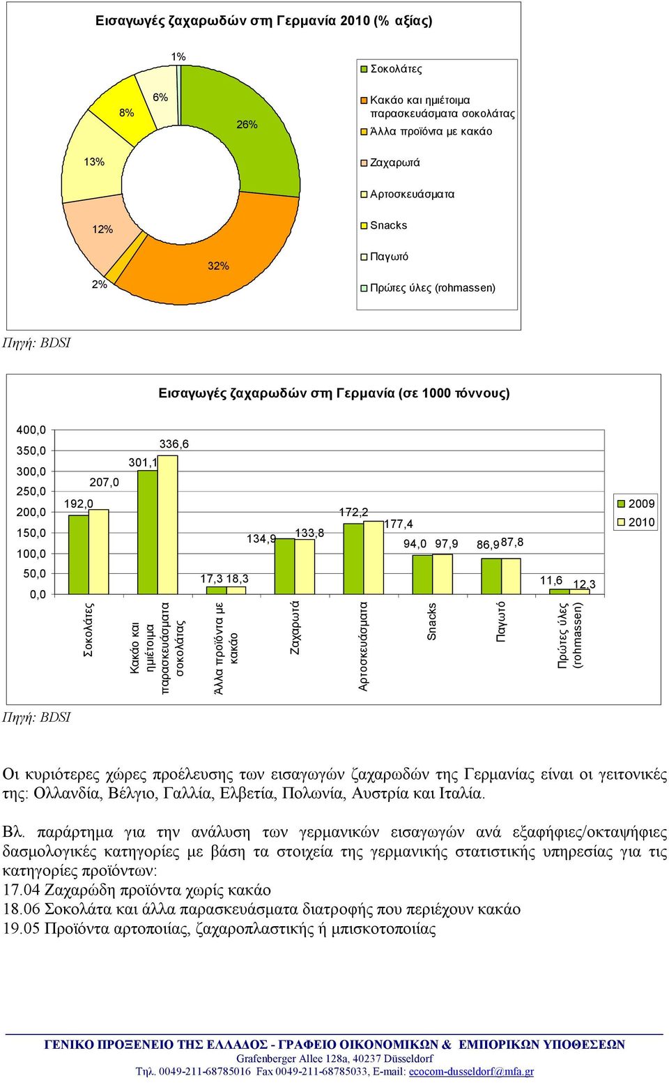 50,0 0,0 17,3 18,3 11,6 12,3 Σοκολάτες Κακάο και ημιέτοιμα παρασκευάσματα σοκολάτας Άλλα προϊόντα με κακάο Ζαχαρωτά Αρτοσκευάσματα Snacks Παγωτό Πρώτες ύλες (rohmassen) Πηγή: BDSI Οι κυριότερες χώρες