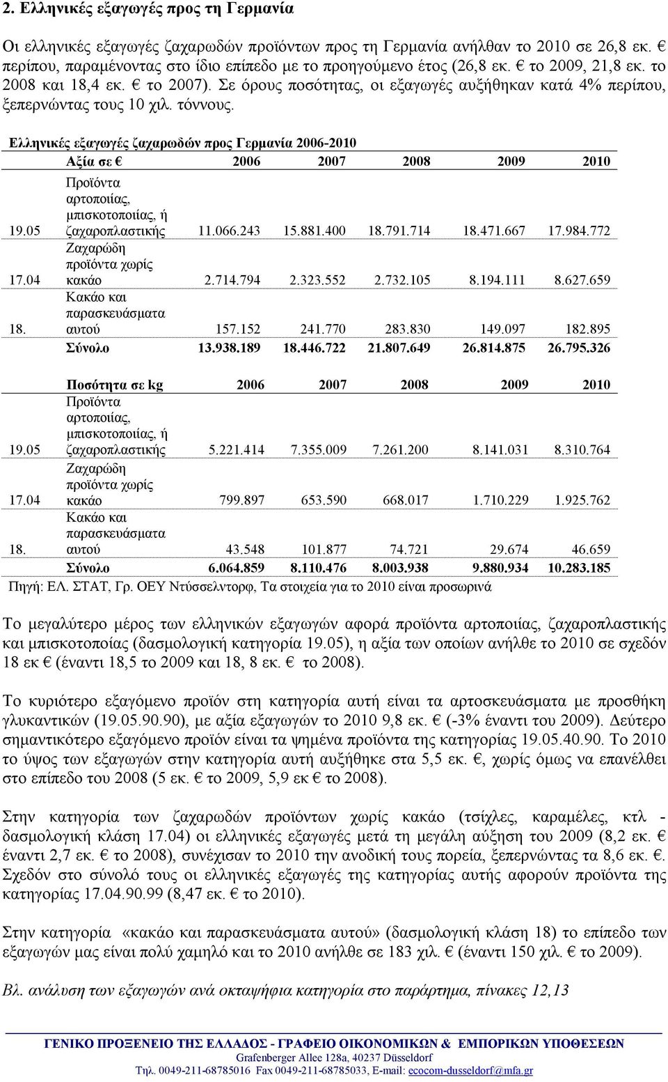 Ελληνικές εξαγωγές ζαχαρωδών προς Γερμανία 2006-2010 σε 2006 2007 2008 2009 2010 19.05 17.04 18. Προϊόντα αρτοποιίας, μπισκοτοποιίας, ή ζαχαροπλαστικής 11.066.243 15.881.400 18.791.714 18.471.667 17.