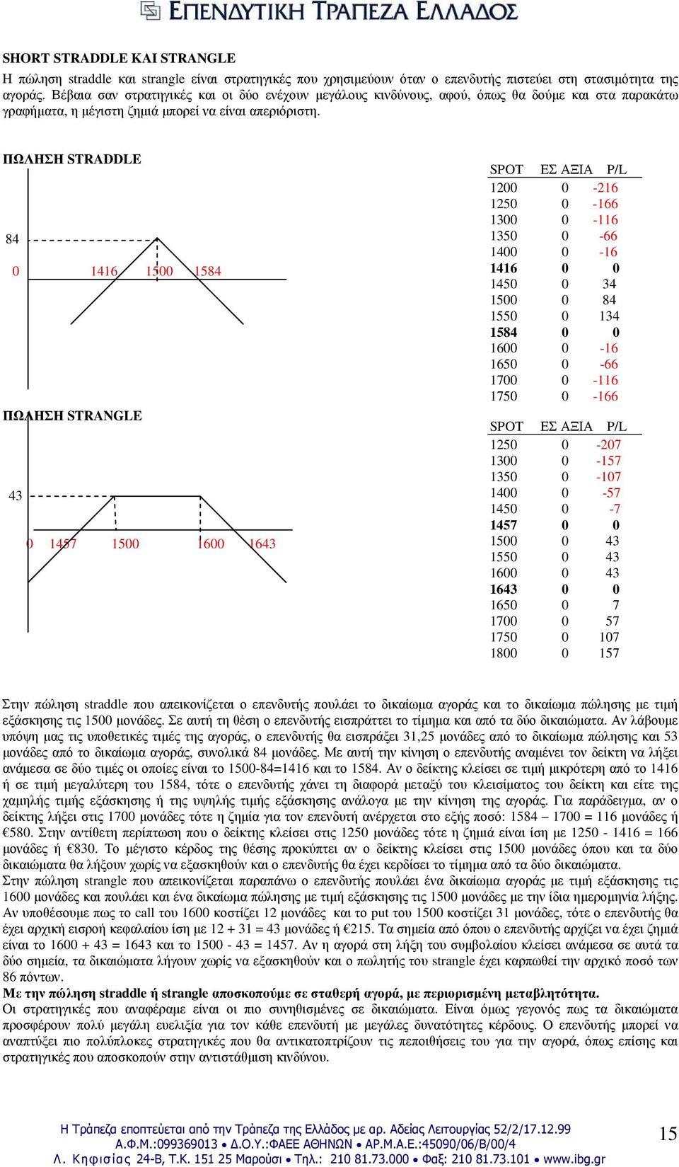 ΠΩΛΗΣΗ STRADDLE 84 0 1416 1500 1584 ΠΩΛΗΣΗ STRANGLE 43 0 1457 1500 1600 1643 SPOT ΕΣ ΑΞΙΑ P/L 1200 0-216 1250 0-166 1300 0-116 1350 0-66 1400 0-16 1416 0 0 1450 0 34 1500 0 84 1550 0 134 1584 0 0