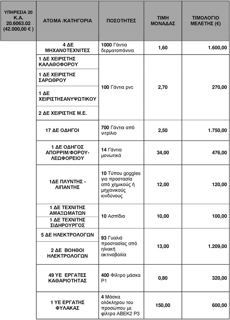 750,00 1 Ε Ο ΗΓΟΣ ΑΠΟΡΡΙΜ/ΦΟΡΟΥ- ΛΕΩΦΟΡΕΙΟΥ 14 Γάντια µονωτικά 34,00 476,00 1 Ε ΠΛΥΝΤΗΣ - ΛΙΠΑΝΤΗΣ 10 Τύπου goggles για προστασία από χηµικούς ή µηχανικούς κινδύνους 12,00 120,00 1 Ε ΤΕΧΝΙΤΗΣ