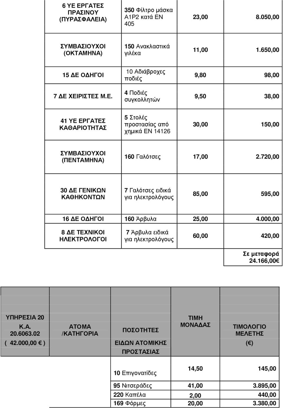 000,00 8 Ε ΤΕΧΝΙΚΟΙ ΗΛΕΚΤΡΟΛΟΓΟΙ 7 Άρβυλα ειδικά για ηλεκτρολόγους 60,00 420,00 Σε µεταφορά 24.166,00 ΥΠΗΡΕΣΙΑ 20 Κ.Α. 20.6063.02 ΑΤΟΜΑ /ΚΑΤΗΓΟΡΙΑ ΠΟΣΟΤΗΤΕΣ ΤΙΜΟΛΟΓΙΟ ΜΕΛΕΤΗΣ ( 42.