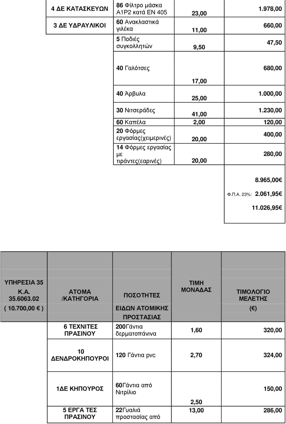 230,00 60 Καπέλα 2,00 120,00 20 Φόρµες εργασίας(χειµερινές) 20,00 400,00 14 Φόρµες εργασίας µε 280,00 τιράντες(εαρινές) 20,00 8.965,00 Φ.Π.Α. 23%: 2.061,95 11.