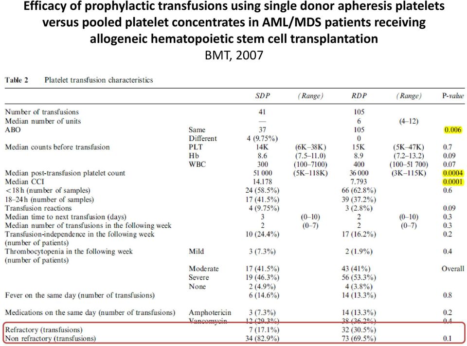 concentrates in AML/MDS patients receiving