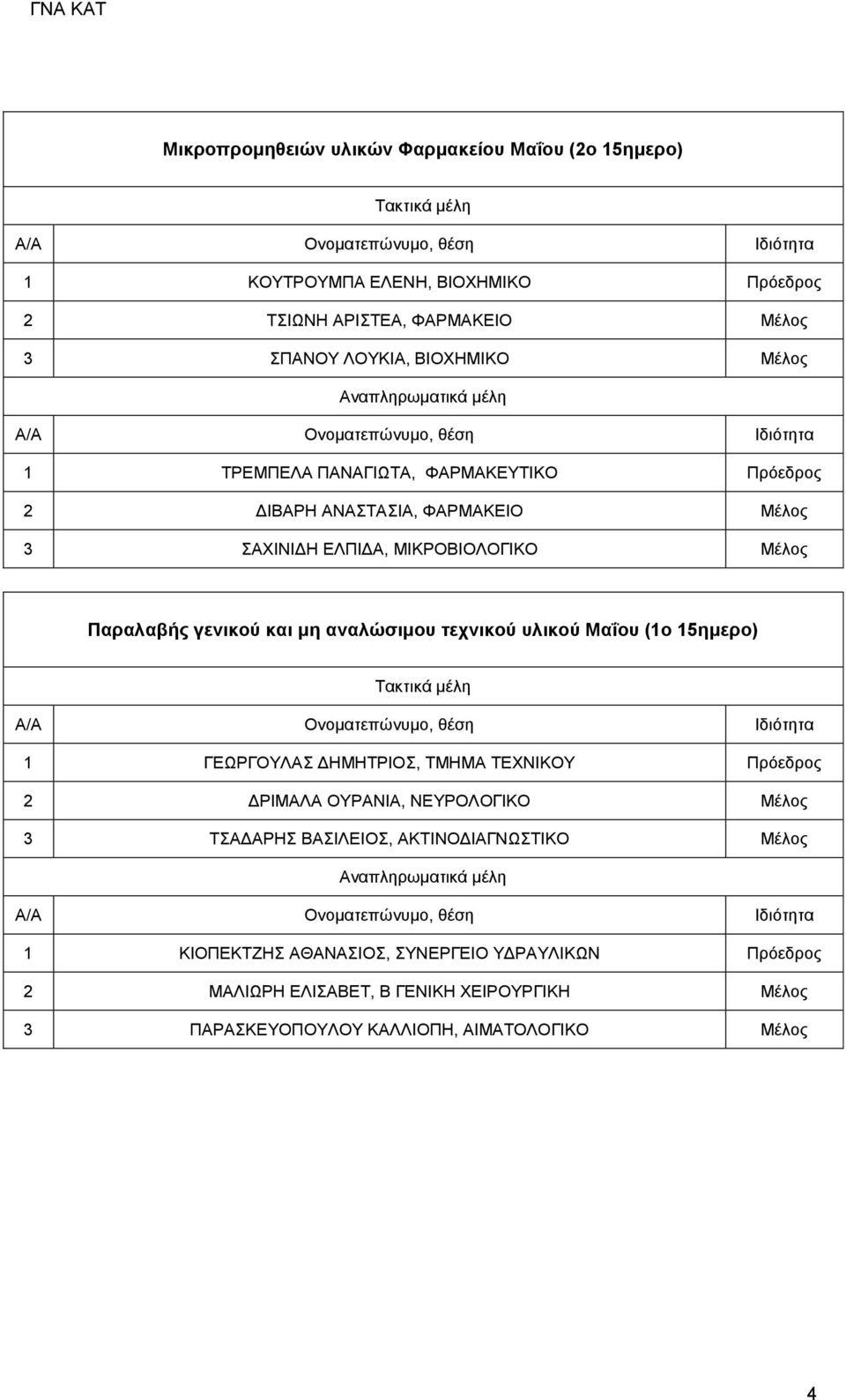 αναλώσιμου τεχνικού υλικού Μαΐου (1ο 15ημερο) 1 ΓΕΩΡΓΟΥΛΑΣ ΔΗΜΗΤΡΙΟΣ, ΤΜΗΜΑ ΤΕΧΝΙΚΟΥ Πρόεδρος 2 ΔΡΙΜΑΛΑ ΟΥΡΑΝΙΑ, ΝΕΥΡΟΛΟΓΙΚΟ Μέλος 3 ΤΣΑΔΑΡΗΣ ΒΑΣΙΛΕΙΟΣ,