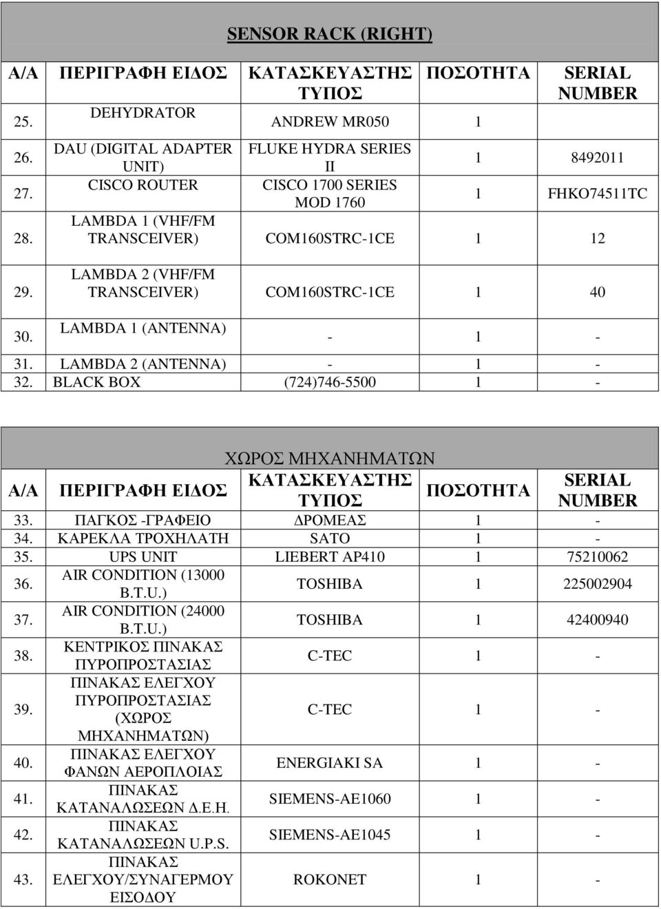 12 29. LAMBDA 2 (VHF/FM TRANSCEIVER) COM160STRC-1CE 1 40 30. LAMBDA 1 (ANTENNA) 31. LAMBDA 2 (ANTENNA) 32. BLACK BOX (724)746-5500 1 - ΥΧΡΟ ΜΖΥΑΝΖΜΑΣΧΝ ΠΔΡΗΓΡΑΦΖ ΔΗΓΟ SERIAL NUMBER 33.