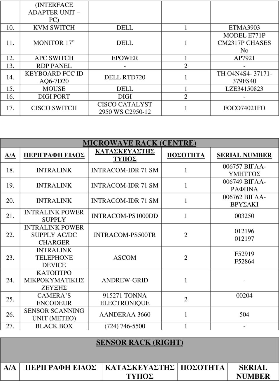 CISCO SWITCH CISCO CATALYST 2950 WS C2950-12 1 FOCO74021FO MICROWAVE RACK (CENTRE) ΠΔΡΗΓΡΑΦΖ ΔΗΓΟ SERIAL NUMBER 18. INTRALINK INTRACOM-IDR 71 SM 1 006757 ΒΗΓΛΑ- ΤΜΖΣΣΟ 19.