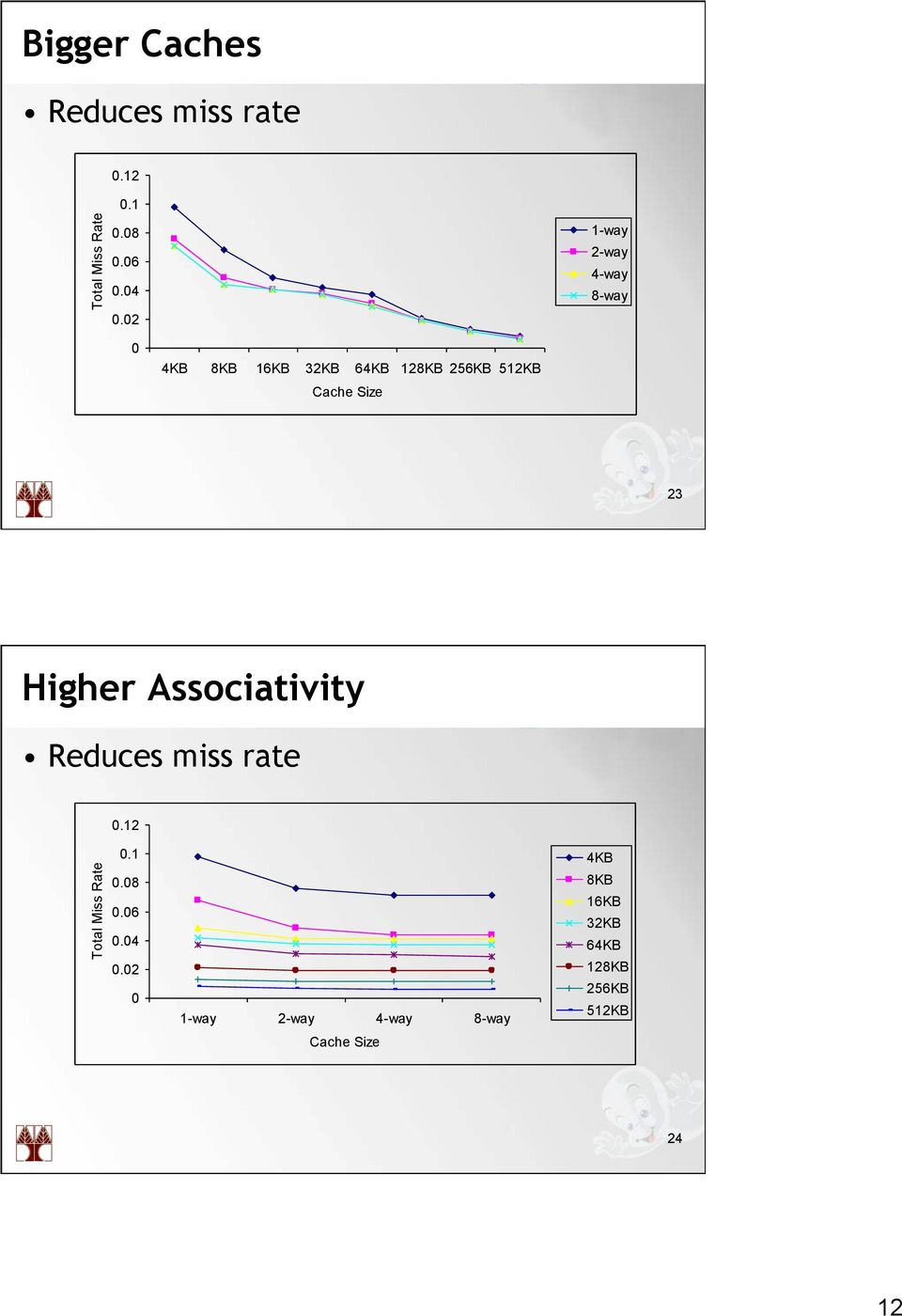 23 Higher Associativity Reduces miss rate 0.12 Total Miss Rate 0.1 0.08 0.06 0.