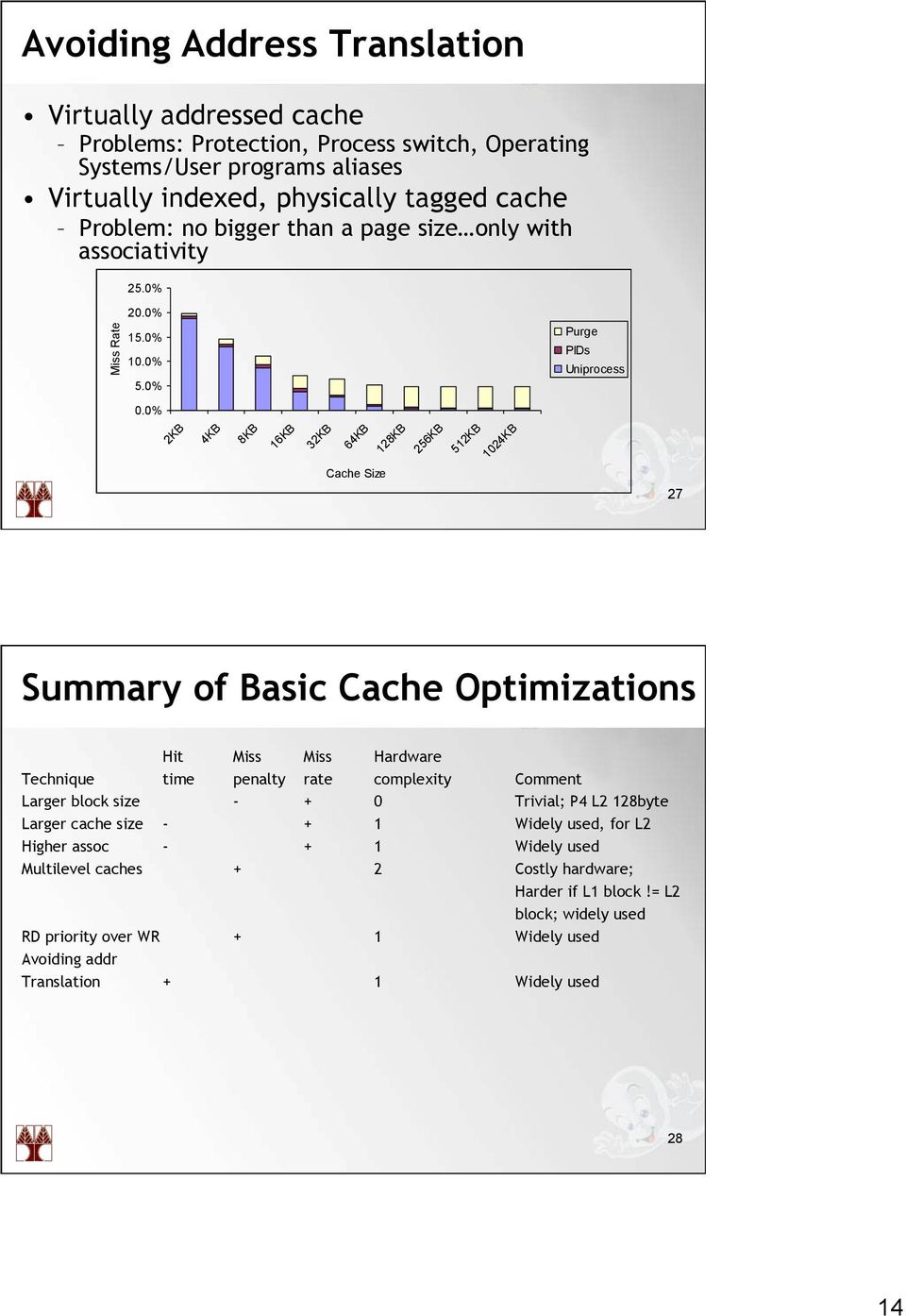 0% 2KB 4KB 8KB 16KB 32KB 64KB 128KB 256KB 512KB 1024KB Cache Size 27 Summary of Basic Cache Optimizations Hit Miss Miss Hardware Technique time penalty rate complexity Comment Larger block