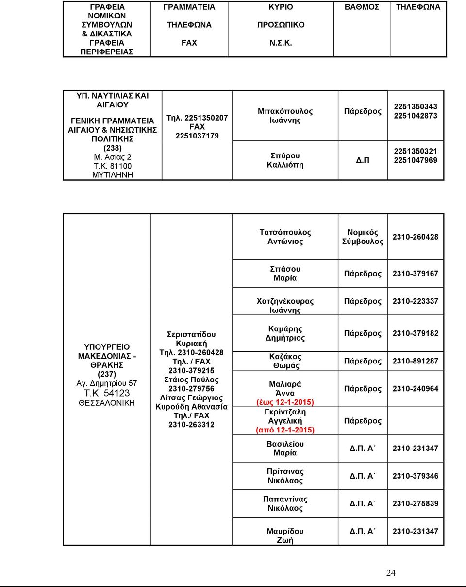 Π 2251350343 2251042873 2251350321 2251047969 Τατσόπουλος Αντώνιος Νομικός Σύμβουλος 2310-260428 Σπάσου 2310-379167 Χατζηνέκουρας Ιωάννης 2310-223337 ΥΠΟΥΡΓΕΙΟ ΜΑΚΕΔΟΝΙΑΣ - ΘΡΑΚΗΣ (237) Αγ.