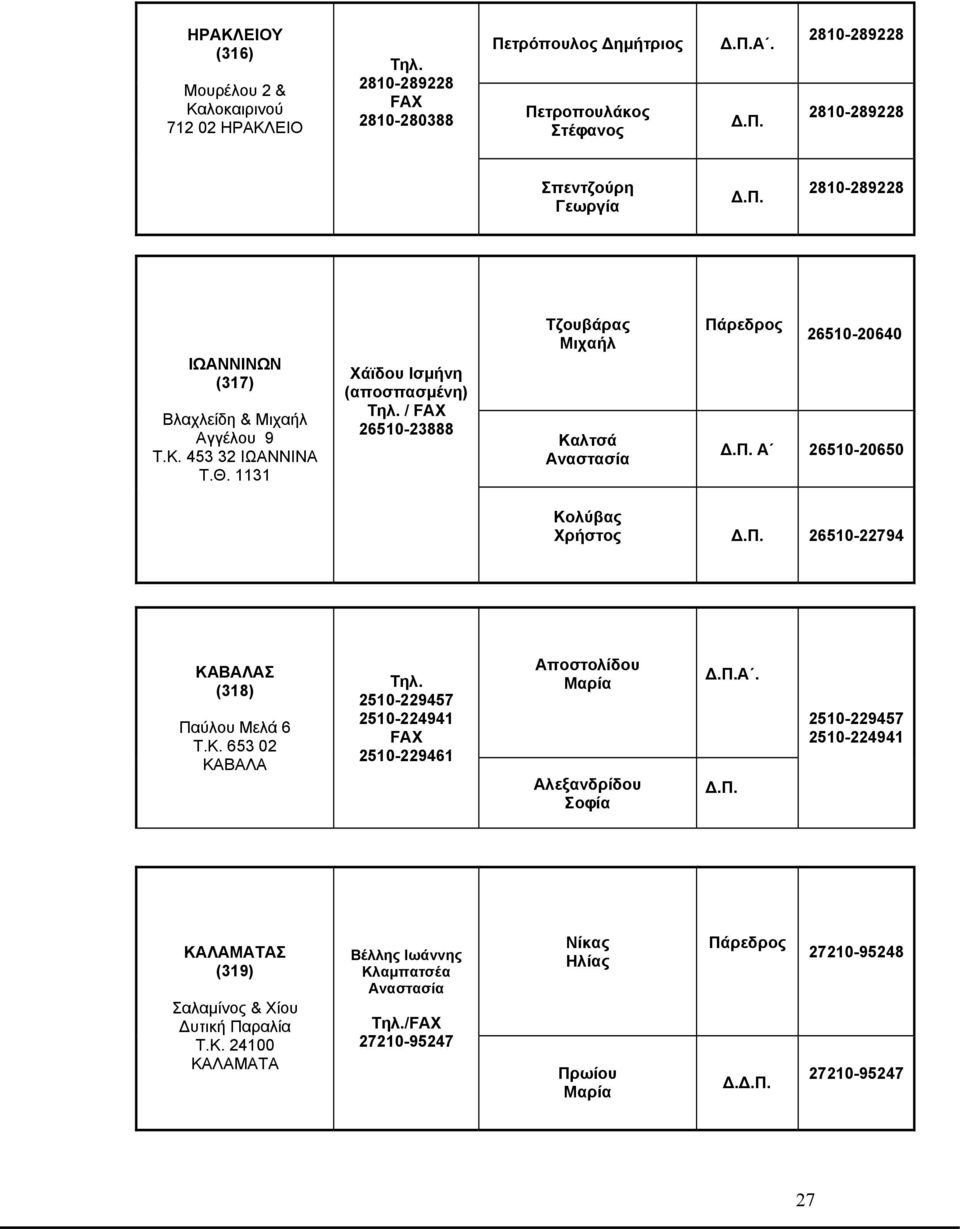 1131 Χάϊδου Ισμήνη (αποσπασμένη) / 26510-23888 Τζουβάρας Μιχαήλ Καλτσά 26510-20640 Α 26510-20650 Κολύβας Χρήστος 26510-22794 ΚΑΒΑΛΑΣ (318) Παύλου Μελά 6 Τ.Κ. 653 02 ΚΑΒΑΛΑ 2510-229457 2510-224941 2510-229461 Αποστολίδου Αλεξανδρίδου Σοφία Α.